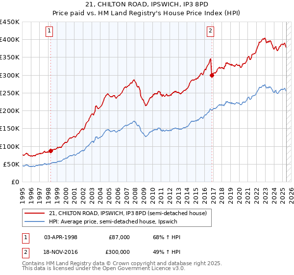 21, CHILTON ROAD, IPSWICH, IP3 8PD: Price paid vs HM Land Registry's House Price Index