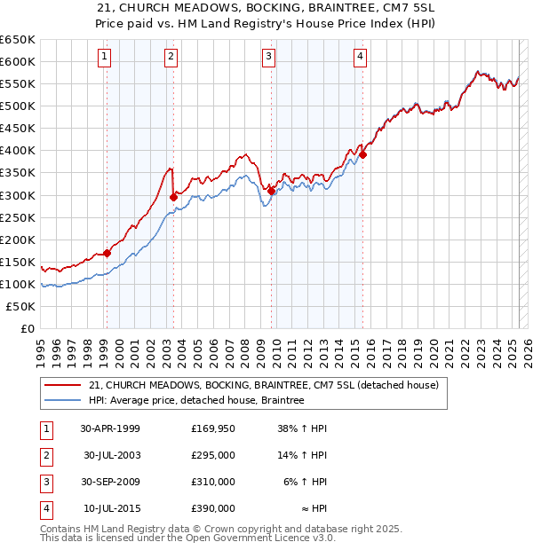 21, CHURCH MEADOWS, BOCKING, BRAINTREE, CM7 5SL: Price paid vs HM Land Registry's House Price Index