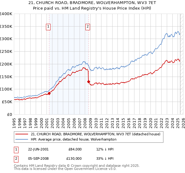 21, CHURCH ROAD, BRADMORE, WOLVERHAMPTON, WV3 7ET: Price paid vs HM Land Registry's House Price Index
