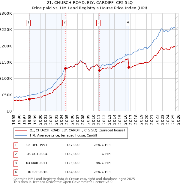 21, CHURCH ROAD, ELY, CARDIFF, CF5 5LQ: Price paid vs HM Land Registry's House Price Index