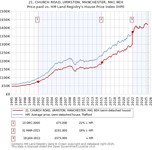 21, CHURCH ROAD, URMSTON, MANCHESTER, M41 9EH: Price paid vs HM Land Registry's House Price Index