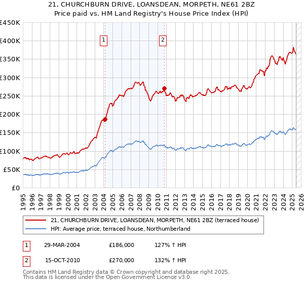 21, CHURCHBURN DRIVE, LOANSDEAN, MORPETH, NE61 2BZ: Price paid vs HM Land Registry's House Price Index
