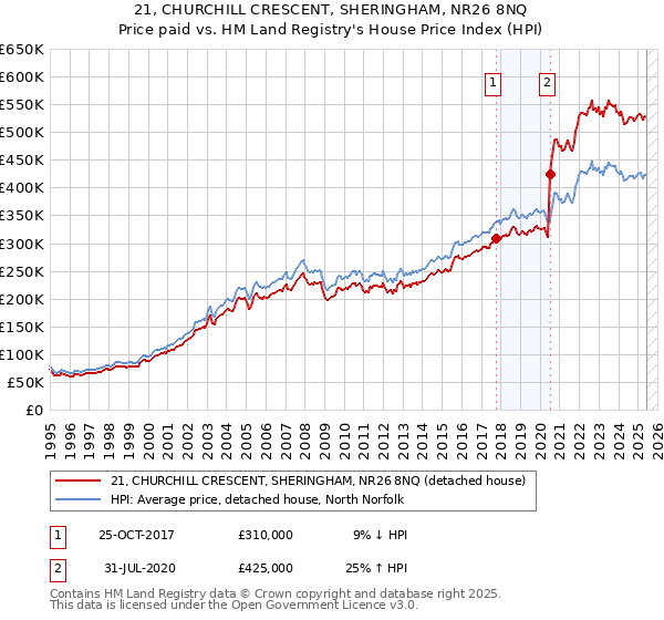 21, CHURCHILL CRESCENT, SHERINGHAM, NR26 8NQ: Price paid vs HM Land Registry's House Price Index