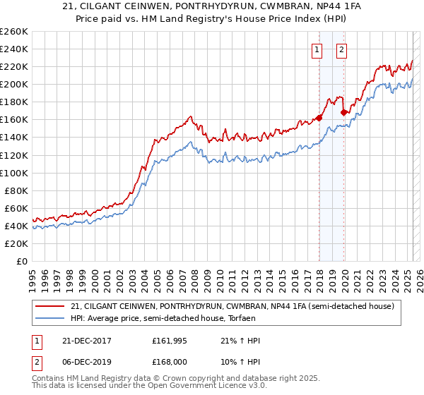 21, CILGANT CEINWEN, PONTRHYDYRUN, CWMBRAN, NP44 1FA: Price paid vs HM Land Registry's House Price Index