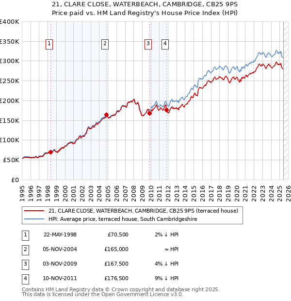 21, CLARE CLOSE, WATERBEACH, CAMBRIDGE, CB25 9PS: Price paid vs HM Land Registry's House Price Index
