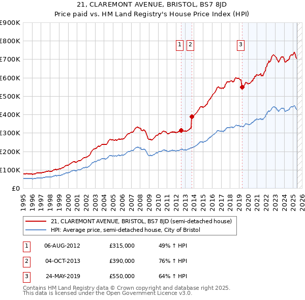 21, CLAREMONT AVENUE, BRISTOL, BS7 8JD: Price paid vs HM Land Registry's House Price Index