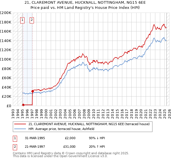21, CLAREMONT AVENUE, HUCKNALL, NOTTINGHAM, NG15 6EE: Price paid vs HM Land Registry's House Price Index