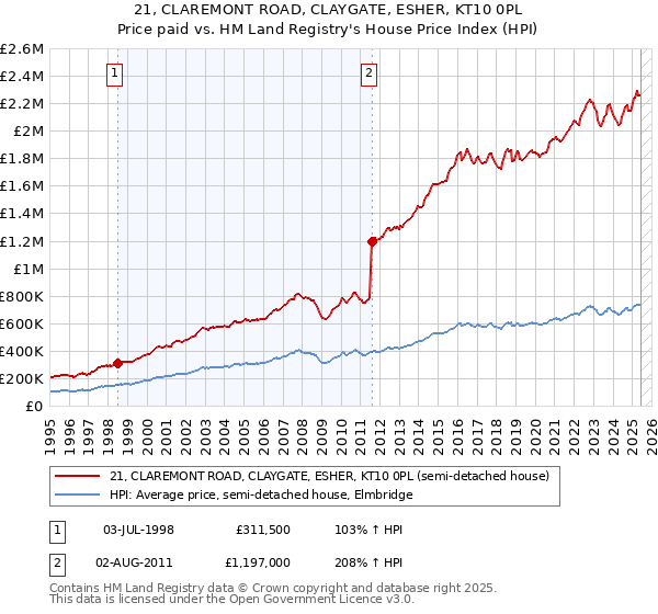 21, CLAREMONT ROAD, CLAYGATE, ESHER, KT10 0PL: Price paid vs HM Land Registry's House Price Index