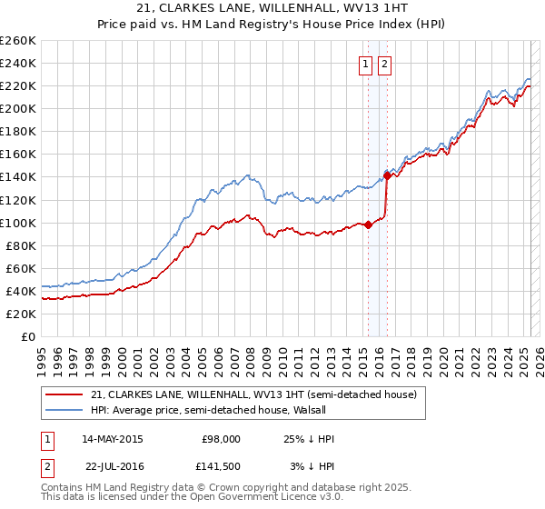 21, CLARKES LANE, WILLENHALL, WV13 1HT: Price paid vs HM Land Registry's House Price Index