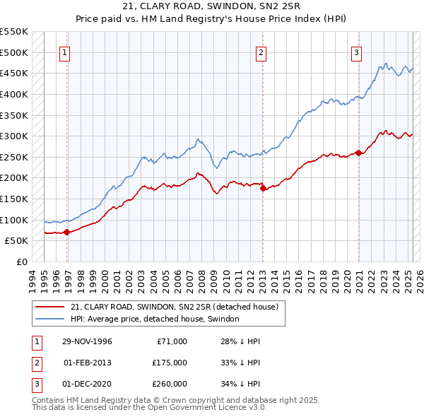 21, CLARY ROAD, SWINDON, SN2 2SR: Price paid vs HM Land Registry's House Price Index