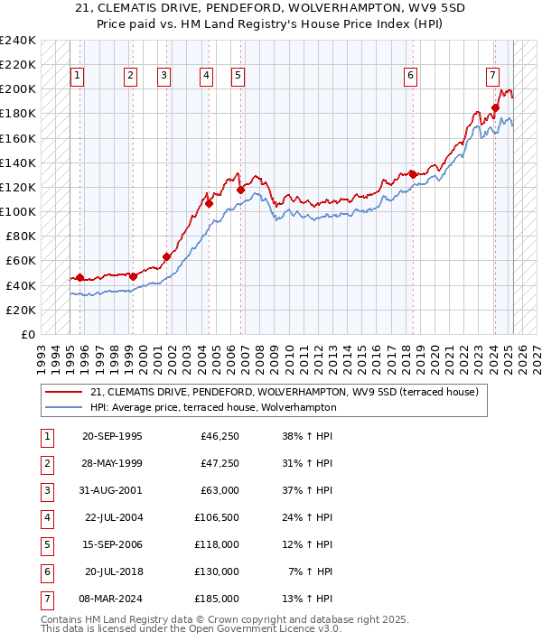 21, CLEMATIS DRIVE, PENDEFORD, WOLVERHAMPTON, WV9 5SD: Price paid vs HM Land Registry's House Price Index