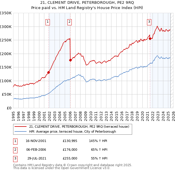 21, CLEMENT DRIVE, PETERBOROUGH, PE2 9RQ: Price paid vs HM Land Registry's House Price Index