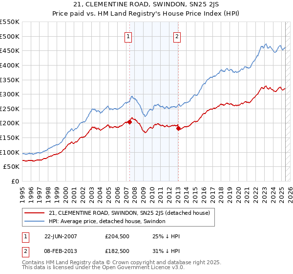 21, CLEMENTINE ROAD, SWINDON, SN25 2JS: Price paid vs HM Land Registry's House Price Index