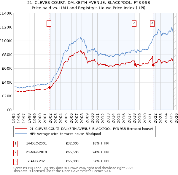 21, CLEVES COURT, DALKEITH AVENUE, BLACKPOOL, FY3 9SB: Price paid vs HM Land Registry's House Price Index