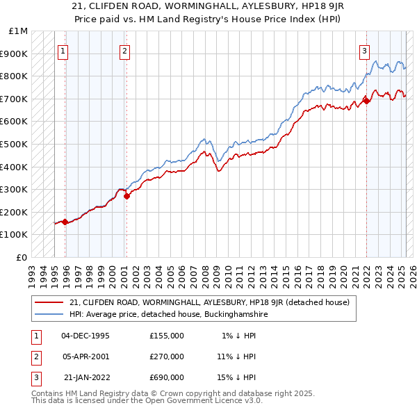 21, CLIFDEN ROAD, WORMINGHALL, AYLESBURY, HP18 9JR: Price paid vs HM Land Registry's House Price Index