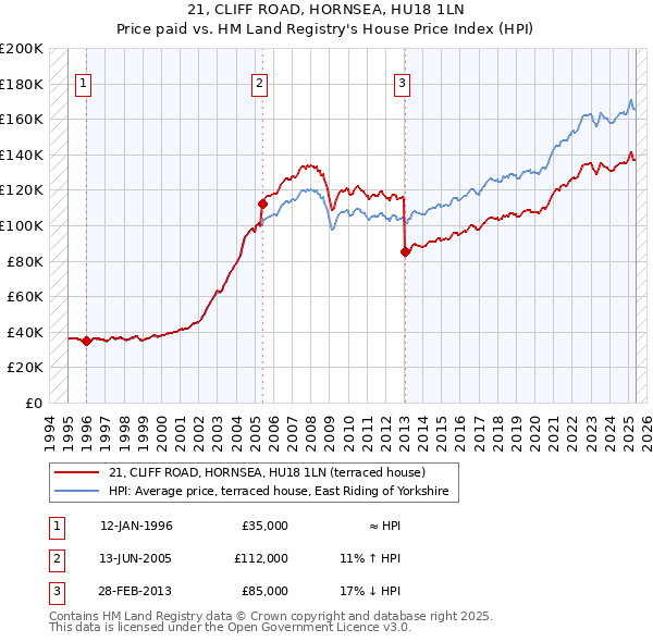 21, CLIFF ROAD, HORNSEA, HU18 1LN: Price paid vs HM Land Registry's House Price Index
