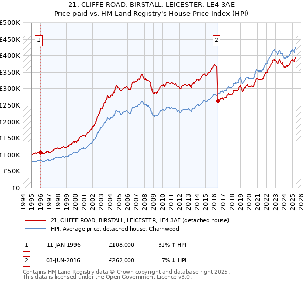 21, CLIFFE ROAD, BIRSTALL, LEICESTER, LE4 3AE: Price paid vs HM Land Registry's House Price Index