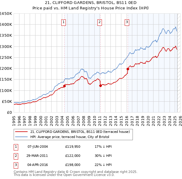21, CLIFFORD GARDENS, BRISTOL, BS11 0ED: Price paid vs HM Land Registry's House Price Index
