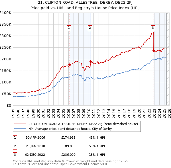 21, CLIFTON ROAD, ALLESTREE, DERBY, DE22 2PJ: Price paid vs HM Land Registry's House Price Index