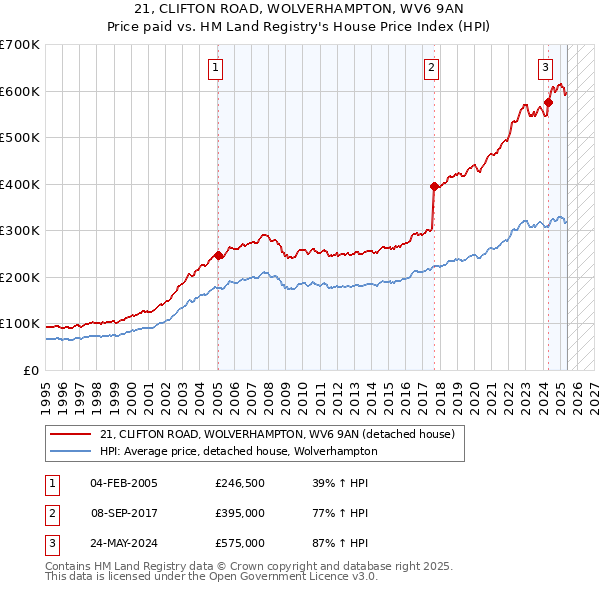 21, CLIFTON ROAD, WOLVERHAMPTON, WV6 9AN: Price paid vs HM Land Registry's House Price Index