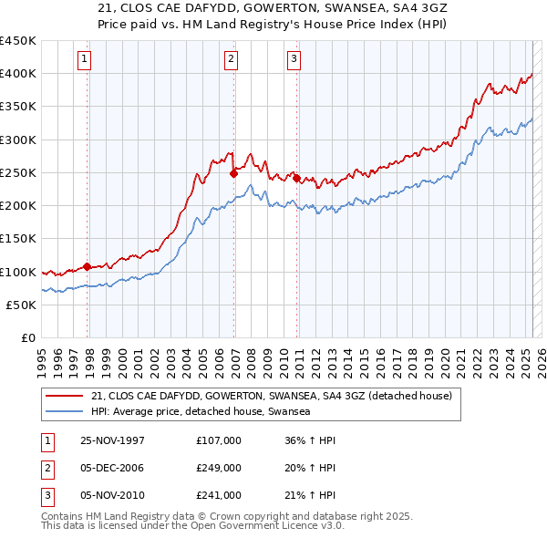 21, CLOS CAE DAFYDD, GOWERTON, SWANSEA, SA4 3GZ: Price paid vs HM Land Registry's House Price Index