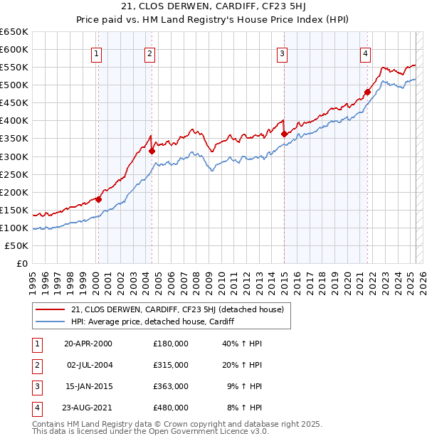 21, CLOS DERWEN, CARDIFF, CF23 5HJ: Price paid vs HM Land Registry's House Price Index