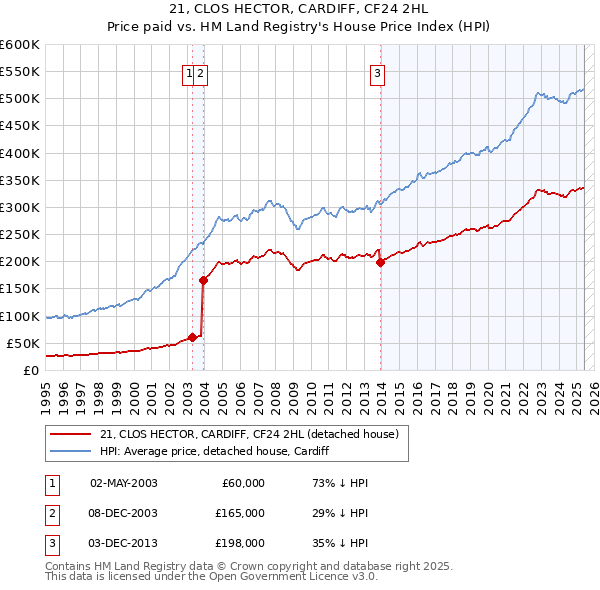 21, CLOS HECTOR, CARDIFF, CF24 2HL: Price paid vs HM Land Registry's House Price Index