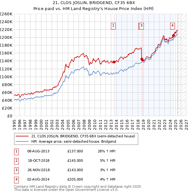 21, CLOS JOSLIN, BRIDGEND, CF35 6BX: Price paid vs HM Land Registry's House Price Index