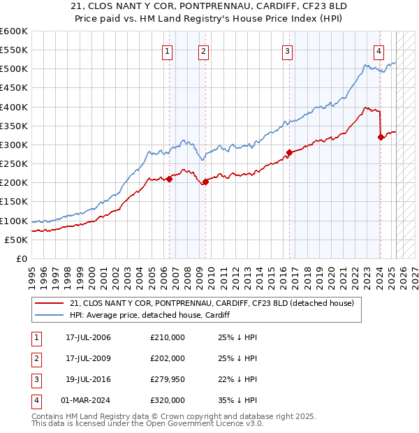 21, CLOS NANT Y COR, PONTPRENNAU, CARDIFF, CF23 8LD: Price paid vs HM Land Registry's House Price Index