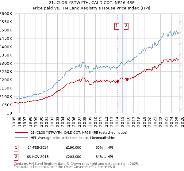 21, CLOS YSTWYTH, CALDICOT, NP26 4RE: Price paid vs HM Land Registry's House Price Index