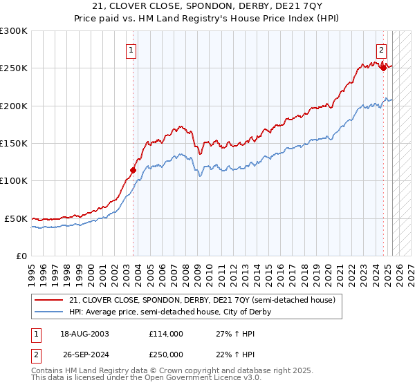 21, CLOVER CLOSE, SPONDON, DERBY, DE21 7QY: Price paid vs HM Land Registry's House Price Index