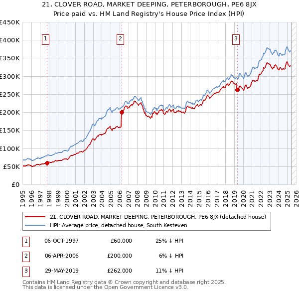 21, CLOVER ROAD, MARKET DEEPING, PETERBOROUGH, PE6 8JX: Price paid vs HM Land Registry's House Price Index