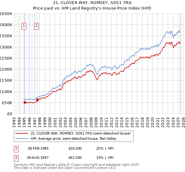 21, CLOVER WAY, ROMSEY, SO51 7RG: Price paid vs HM Land Registry's House Price Index