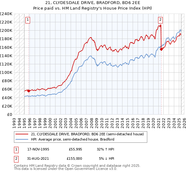 21, CLYDESDALE DRIVE, BRADFORD, BD6 2EE: Price paid vs HM Land Registry's House Price Index