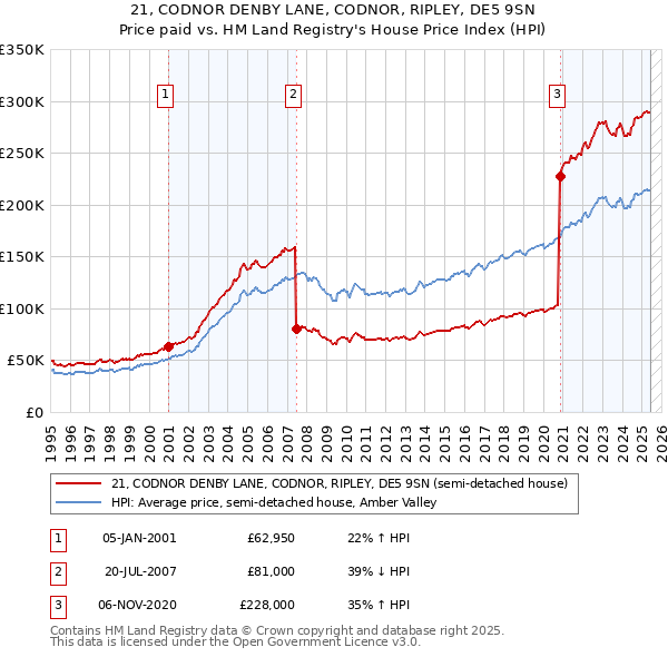 21, CODNOR DENBY LANE, CODNOR, RIPLEY, DE5 9SN: Price paid vs HM Land Registry's House Price Index