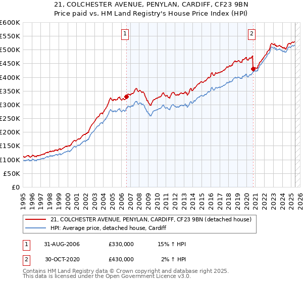 21, COLCHESTER AVENUE, PENYLAN, CARDIFF, CF23 9BN: Price paid vs HM Land Registry's House Price Index