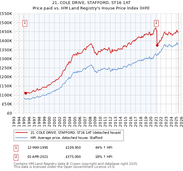 21, COLE DRIVE, STAFFORD, ST16 1AT: Price paid vs HM Land Registry's House Price Index