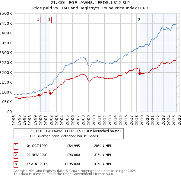 21, COLLEGE LAWNS, LEEDS, LS12 3LP: Price paid vs HM Land Registry's House Price Index