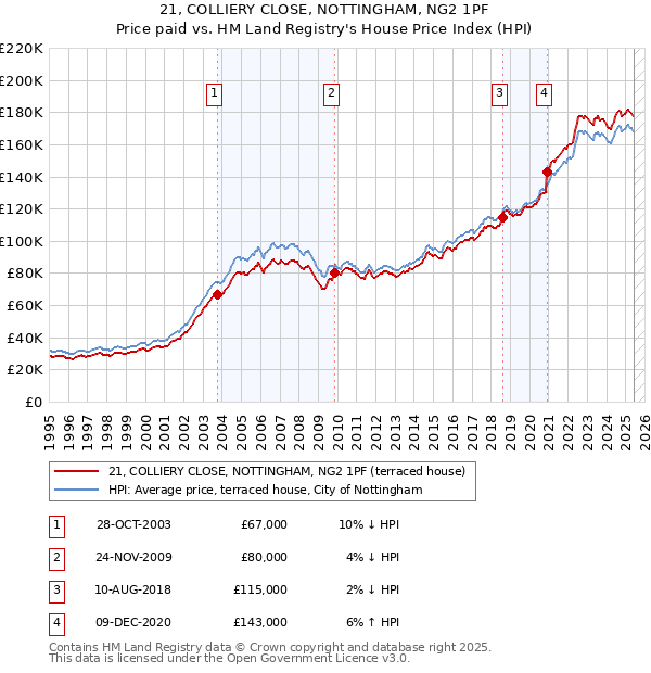 21, COLLIERY CLOSE, NOTTINGHAM, NG2 1PF: Price paid vs HM Land Registry's House Price Index