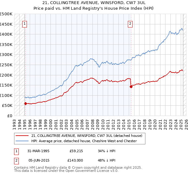 21, COLLINGTREE AVENUE, WINSFORD, CW7 3UL: Price paid vs HM Land Registry's House Price Index