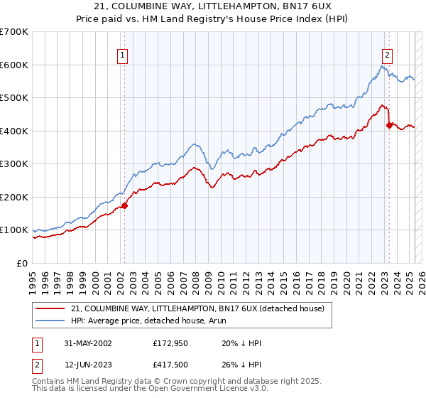 21, COLUMBINE WAY, LITTLEHAMPTON, BN17 6UX: Price paid vs HM Land Registry's House Price Index