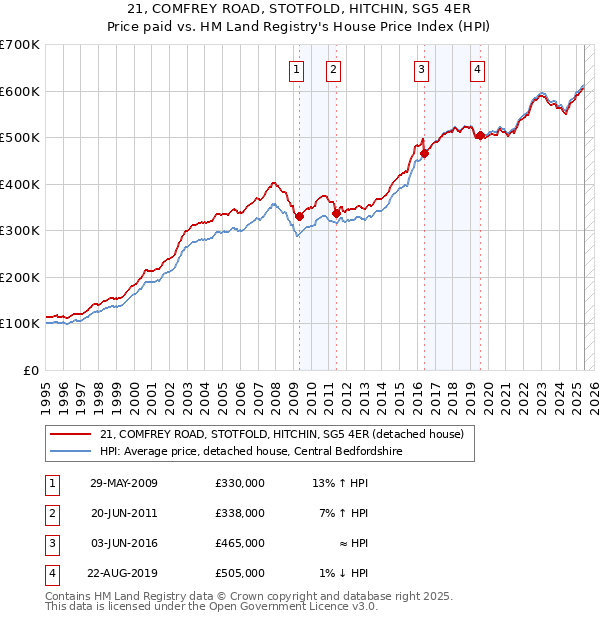 21, COMFREY ROAD, STOTFOLD, HITCHIN, SG5 4ER: Price paid vs HM Land Registry's House Price Index