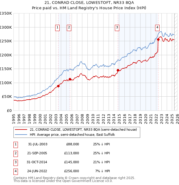 21, CONRAD CLOSE, LOWESTOFT, NR33 8QA: Price paid vs HM Land Registry's House Price Index