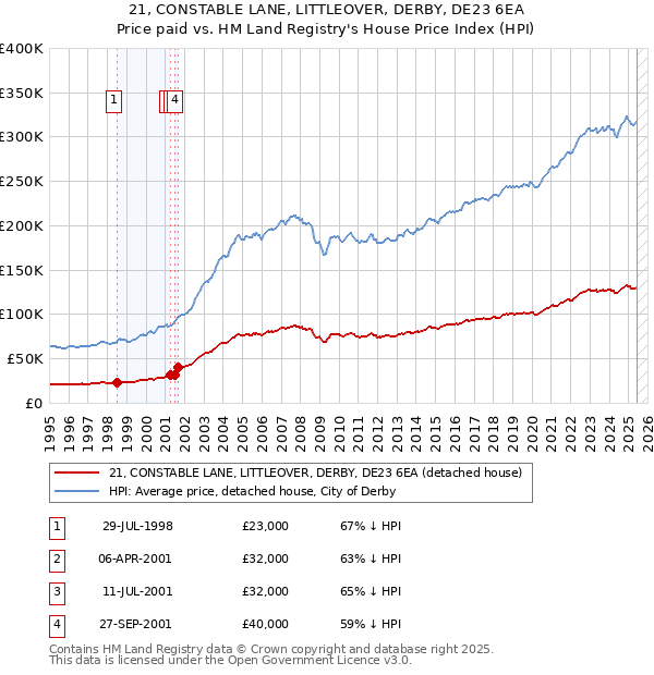 21, CONSTABLE LANE, LITTLEOVER, DERBY, DE23 6EA: Price paid vs HM Land Registry's House Price Index