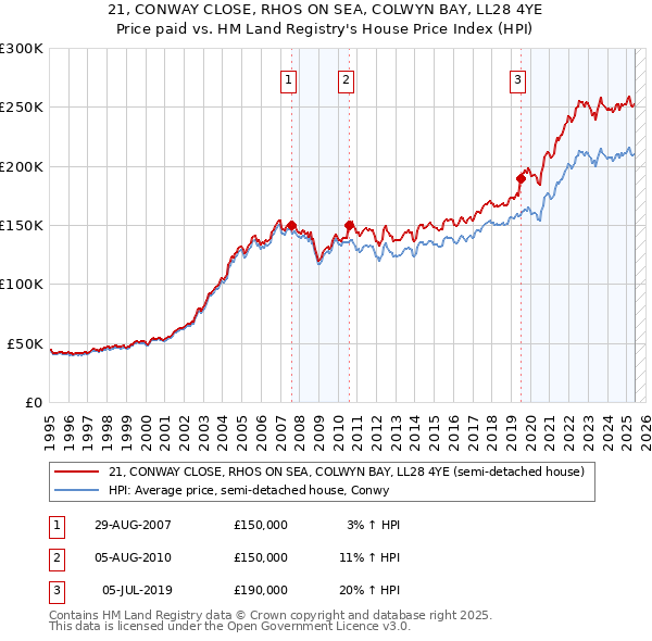 21, CONWAY CLOSE, RHOS ON SEA, COLWYN BAY, LL28 4YE: Price paid vs HM Land Registry's House Price Index