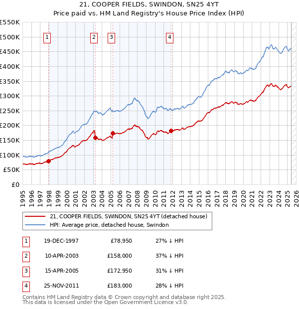 21, COOPER FIELDS, SWINDON, SN25 4YT: Price paid vs HM Land Registry's House Price Index