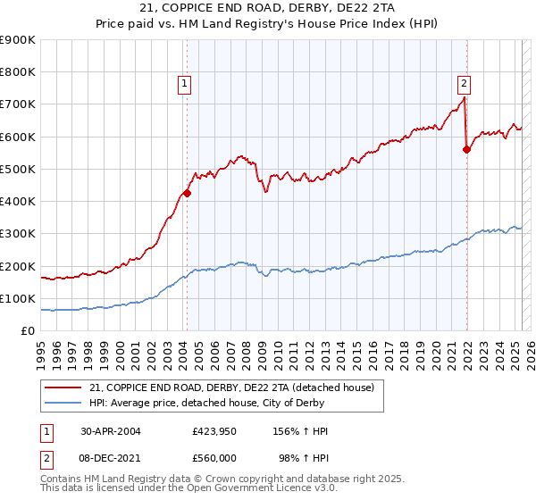 21, COPPICE END ROAD, DERBY, DE22 2TA: Price paid vs HM Land Registry's House Price Index