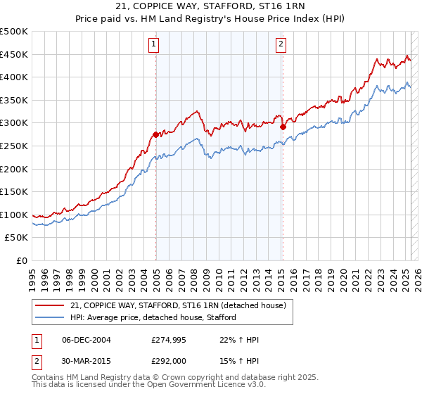 21, COPPICE WAY, STAFFORD, ST16 1RN: Price paid vs HM Land Registry's House Price Index