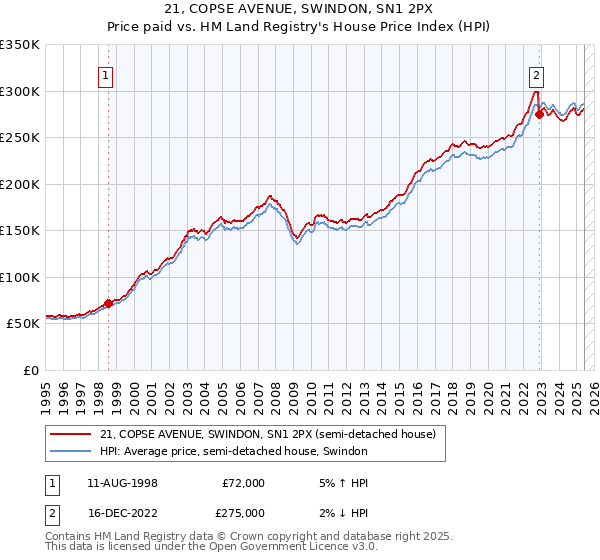21, COPSE AVENUE, SWINDON, SN1 2PX: Price paid vs HM Land Registry's House Price Index