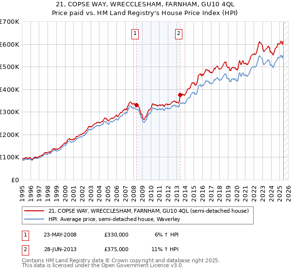 21, COPSE WAY, WRECCLESHAM, FARNHAM, GU10 4QL: Price paid vs HM Land Registry's House Price Index